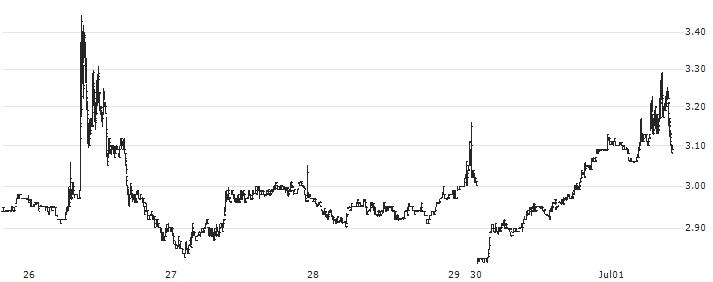 Ampleforth Governance Token (FORTH/USD)(FORTHUSD) : Historical Chart (5-day)
