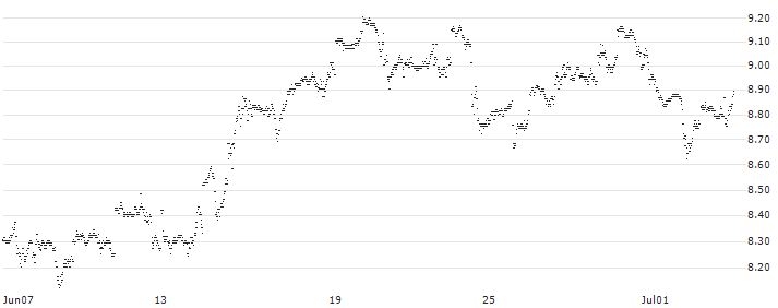 UNLIMITED TURBO LONG - NETFLIX(C6PHB) : Historical Chart (5-day)