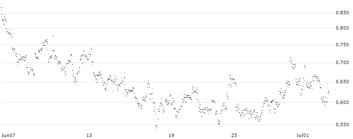 UNLIMITED TURBO BULL - DERMAPHARM HOLDING(AZ87S) : Historical Chart (5-day)