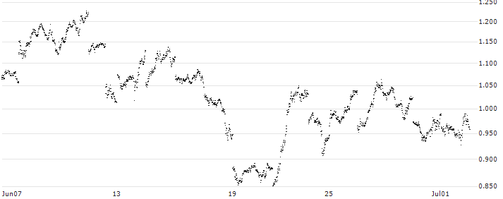 MINI FUTURE SHORT - MSCI EM (EMERGING MARKETS) (STRD, UHD)(J0QJB) : Historical Chart (5-day)