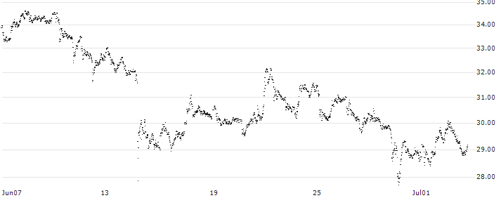 MINI FUTURE LONG - RHEINMETALL(7PRKB) : Historical Chart (5-day)