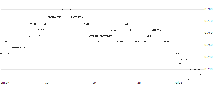 SHORT LEVERAGE - JPMORGAN CHASE(53K1S) : Historical Chart (5-day)