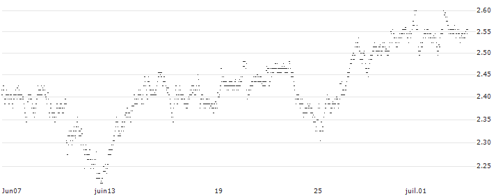 UNLIMITED TURBO SHORT - BRENNTAG(LT7KB) : Historical Chart (5-day)