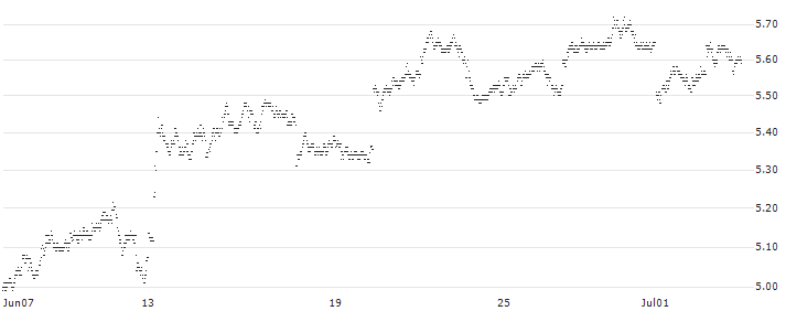 MINI FUTURE SHORT - DEUTSCHE LUFTHANSA(X27KB) : Historical Chart (5-day)