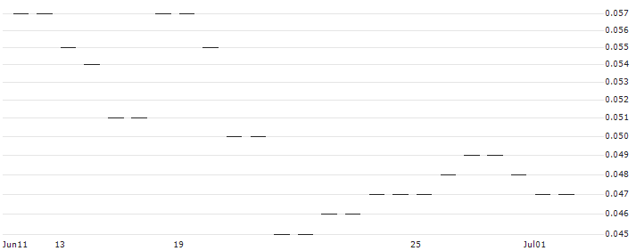 GSI/CALL/SENE GRP/2.39/0.2/25.03.25(18272) : Historical Chart (5-day)