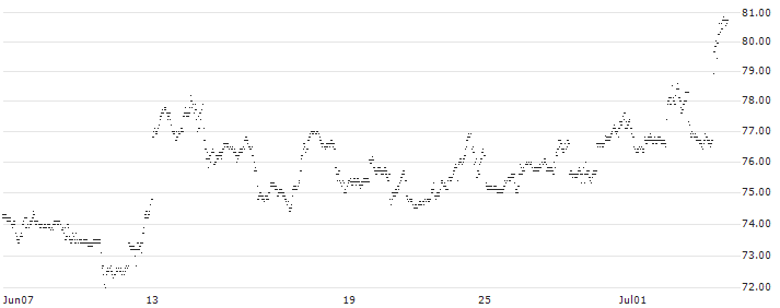 EXPRESS VONCERT PHOENIX - SHOPIFY A/TESLA/MODERNA(F39343) : Historical Chart (5-day)