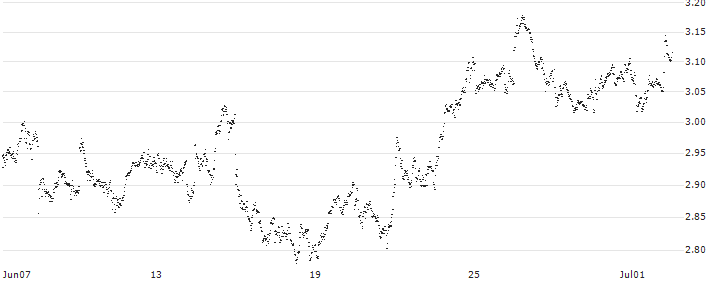 UNLIMITED TURBO LONG - NOVARTIS N(D2NMB) : Historical Chart (5-day)