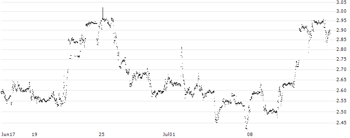 MINI FUTURE LONG - JOHNSON & JOHNSON(KP3MB) : Historical Chart (5-day)