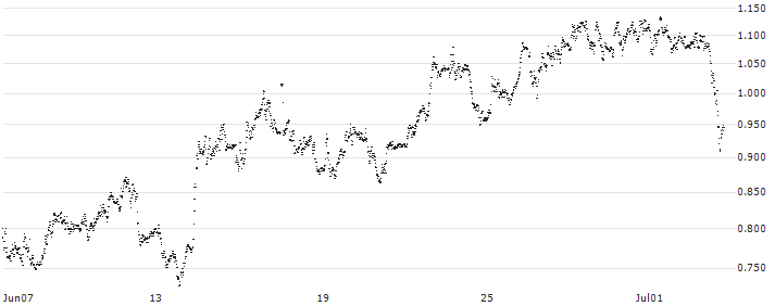 UNICREDIT BANK/PUT/DIASORIN/100/0.1/18.12.24(UD1DVD) : Historical Chart (5-day)