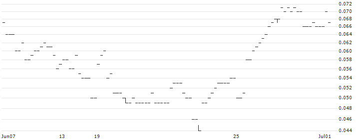 TURBO BULL - NETEASE(64400) : Historical Chart (5-day)