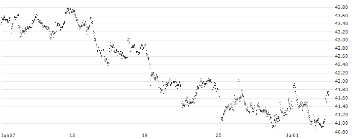 CAPPED BONUS CERTIFICATE - STMICROELECTRONICS(TM24S) : Historical Chart (5-day)