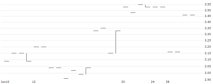 LEVERAGE CERTIFICATE BULL - KESKO B(T LONG KESKO NO) : Historical Chart (5-day)