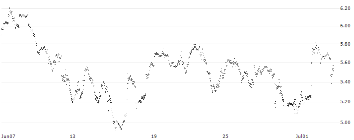 MINI FUTURE SHORT - SHOPIFY A(ZR4NB) : Historical Chart (5-day)