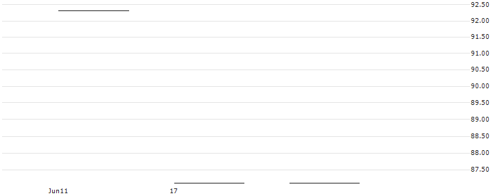 Bank Vontobel AG(RSTADV) : Historical Chart (5-day)