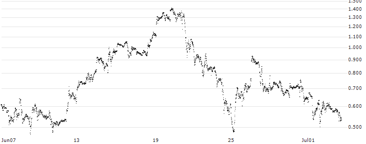 BANK VONTOBEL/CALL/NVIDIA/1440/0.01/20.09.24(F45333) : Historical Chart (5-day)