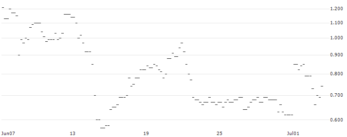 HVB MINI FUTURE BULL - COMPAGNIE DE SAINT-GOBAIN : Historical Chart (5-day)