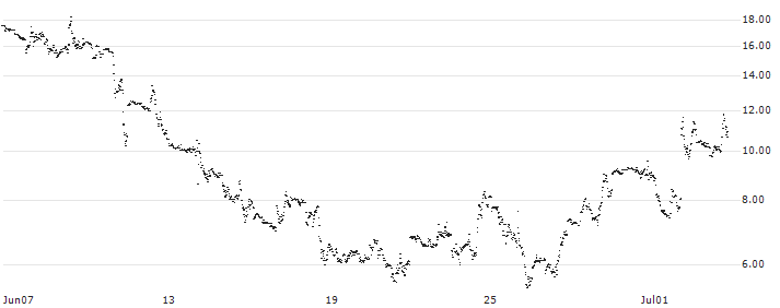 LEVERAGE LONG - BOEING CO.(1R28S) : Historical Chart (5-day)