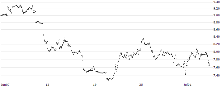 UNLIMITED TURBO SHORT - NASDAQ 100(O55NB) : Historical Chart (5-day)