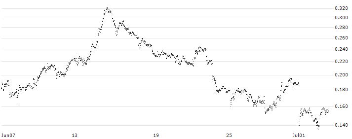 UNICREDIT BANK/PUT/BPER BANCA/4/1/18.12.24(UD4NYF) : Historical Chart (5-day)