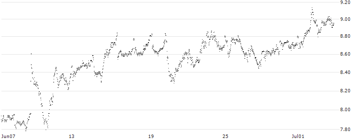 MINI FUTURE LONG - UCB(3690B) : Historical Chart (5-day)