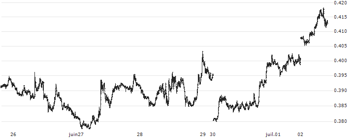 Cardano (ADA/USD)(ADAUSD) : Historical Chart (5-day)