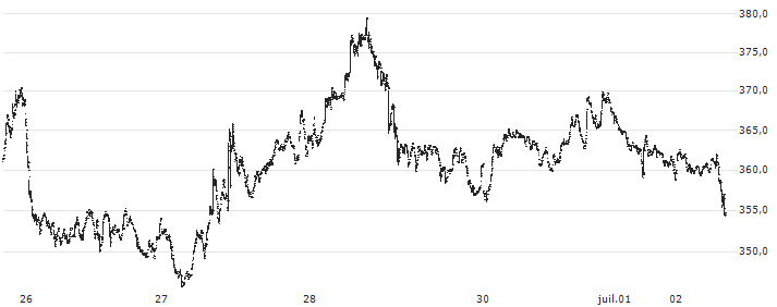 Bitcoin Cash (BCH/EUR)(BCHEUR) : Historical Chart (5-day)