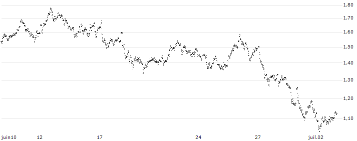 UNLIMITED TURBO LONG - HEINEKEN(1Q71B) : Historical Chart (5-day)