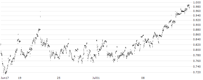 MINI FUTURE LONG - SNAM(P18492) : Historical Chart (5-day)