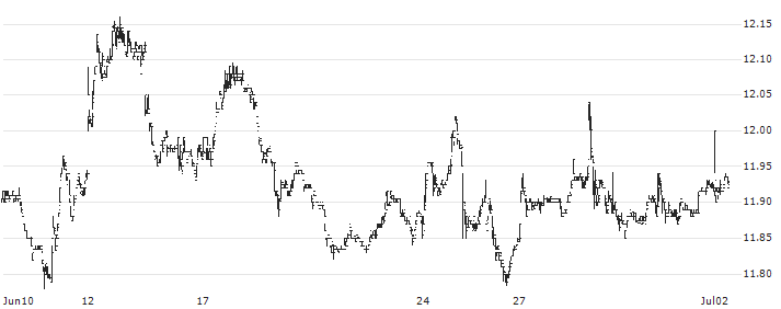 PGIM Global High Yield Fund, Inc(GHY) : Historical Chart (5-day)
