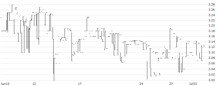 SimFabric S.A.(SIM) : Historical Chart (5-day)