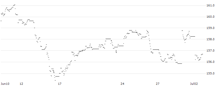 AMUNDI ETF MSCI EMU HIGH DIVIDEND UCITS ETF - (C) - EUR(18M2) : Historical Chart (5-day)