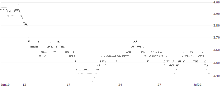 SHORT DAILY LEVERAGED CERTIFICATE - NASDAQ 100(SNDX3S) : Historical Chart (5-day)