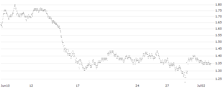 BEST UNLIMITED TURBO LONG CERTIFICATE - ERAMET(32S8S) : Historical Chart (5-day)