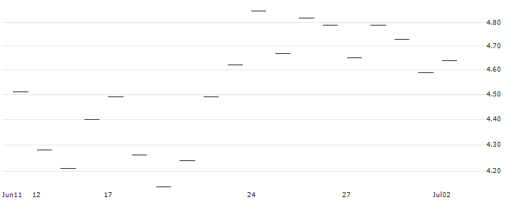 FAKTOR-ZERTIFIKAT - ROSENBAUER INTL.(AT0000A2PKJ4) : Historical Chart (5-day)