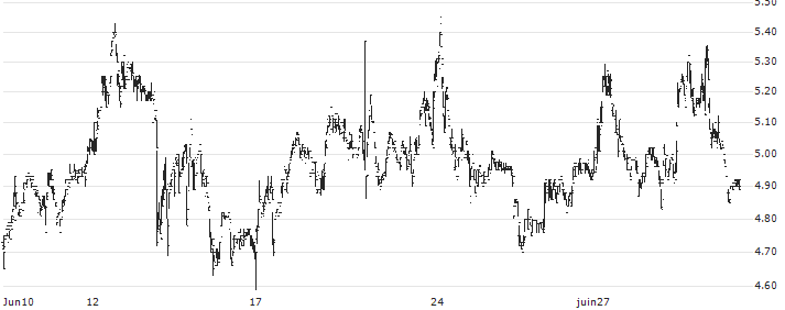 Alvarium Tiedemann A(ALTI) : Historical Chart (5-day)
