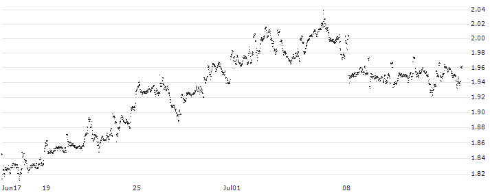MINI FUTURE LONG - SHELL(P1HDB) : Historical Chart (5-day)
