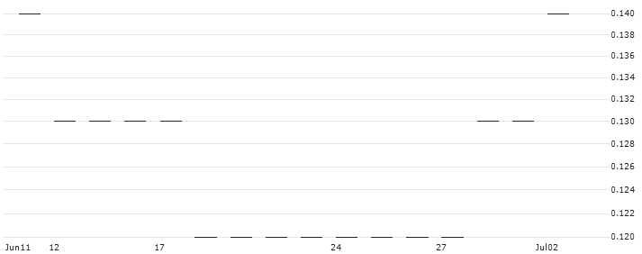 LEVERAGE SHORT - INDITEX IND DE DESNO(Z0563) : Historical Chart (5-day)