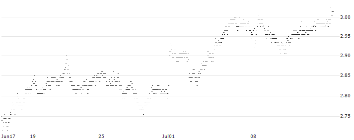 MINI FUTURE LONG - AXA S.A.(M096B) : Historical Chart (5-day)