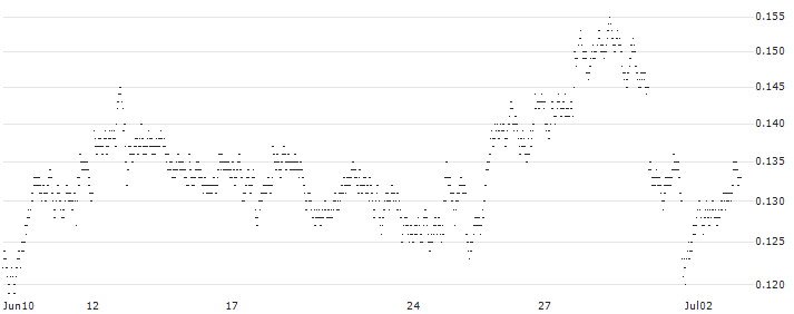 CONSTANT LEVERAGE LONG - META PLATFORMS A(L4BGB) : Historical Chart (5-day)