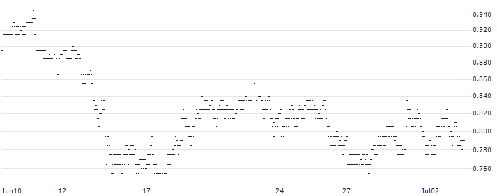 UNLIMITED TURBO LONG - VALLOUREC(1QMFB) : Historical Chart (5-day)
