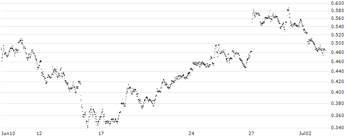 CONSTANT LEVERAGE LONG - KERING(2RXGB) : Historical Chart (5-day)