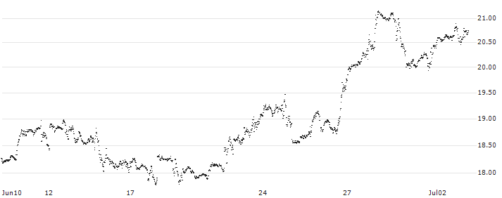UNLIMITED TURBO LONG - AMAZON.COM(EX2GB) : Historical Chart (5-day)