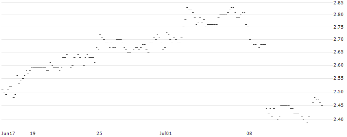 MINI FUTURE LONG - BP PLC : Historical Chart (5-day)