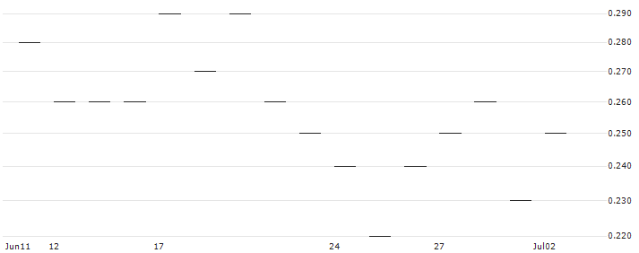 LEVERAGE SHORT - IBERDROLA(Z0910) : Historical Chart (5-day)