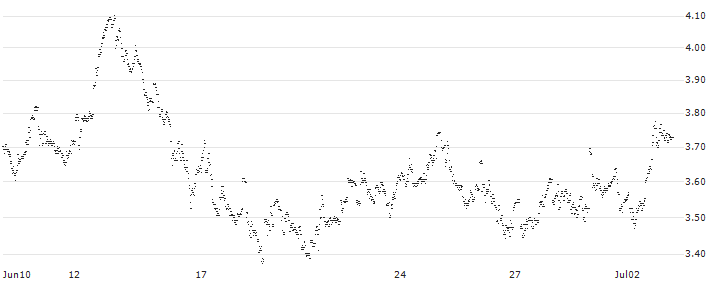 UNLIMITED TURBO LONG - SOFINA(4EPIB) : Historical Chart (5-day)
