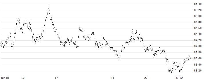 BEAR OPEN END TURBO WARRANT - EUR/GBP(7IZ1H) : Historical Chart (5-day)
