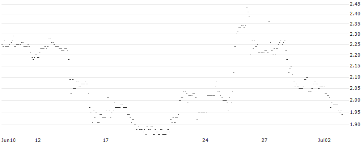 TURBO UNLIMITED LONG- OPTIONSSCHEIN OHNE STOPP-LOSS-LEVEL - ECKERT & ZIEGLER STRAHLEN : Historical Chart (5-day)