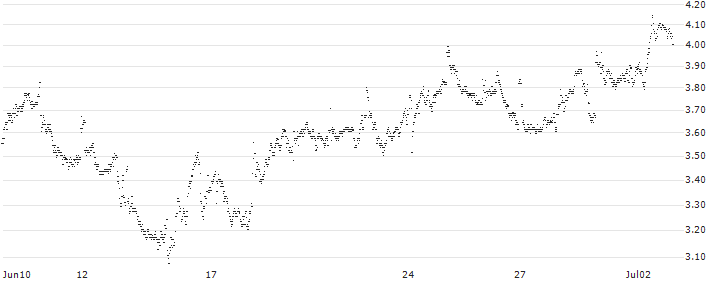 UNLIMITED TURBO LONG - REPSOL(U36IB) : Historical Chart (5-day)