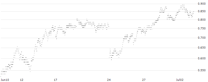 PUT - SPRINTER OPEN END - ANHEUSER-BUSCH INBEV(RL24V) : Historical Chart (5-day)