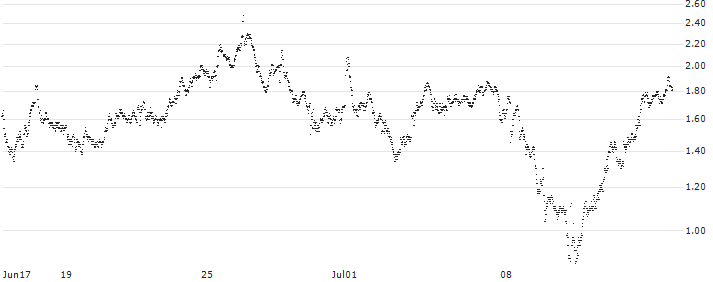 TURBO BULL OPEN END - LVMH MOËT HENN. L. VUITTON(0483T) : Historical Chart (5-day)